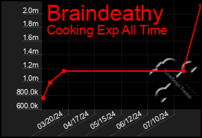 Total Graph of Braindeathy