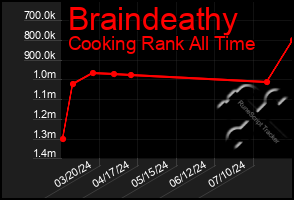 Total Graph of Braindeathy