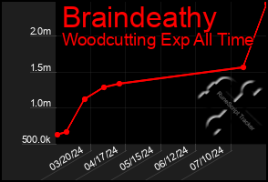 Total Graph of Braindeathy