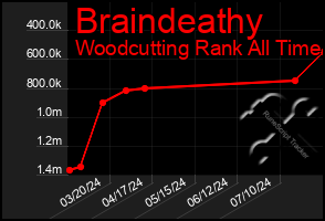 Total Graph of Braindeathy