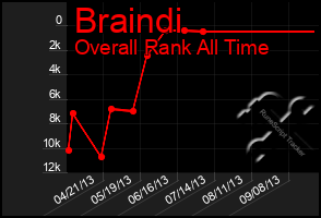 Total Graph of Braindi