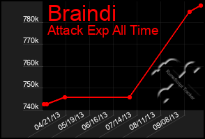 Total Graph of Braindi