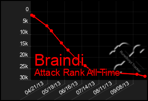 Total Graph of Braindi