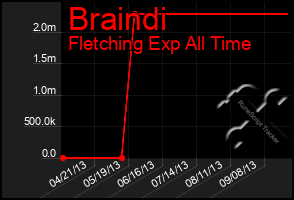 Total Graph of Braindi