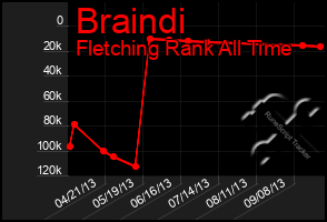 Total Graph of Braindi