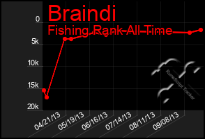 Total Graph of Braindi