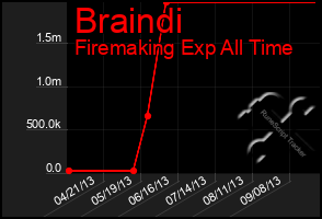 Total Graph of Braindi