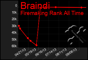 Total Graph of Braindi