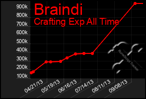 Total Graph of Braindi