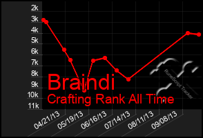 Total Graph of Braindi