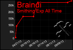 Total Graph of Braindi