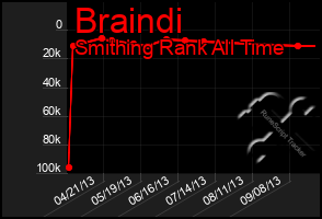 Total Graph of Braindi