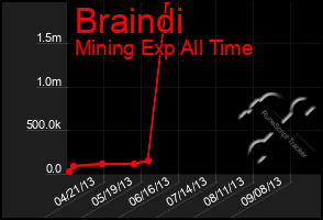 Total Graph of Braindi