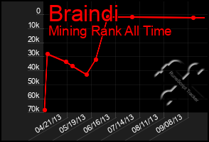 Total Graph of Braindi