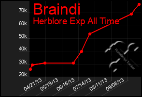 Total Graph of Braindi