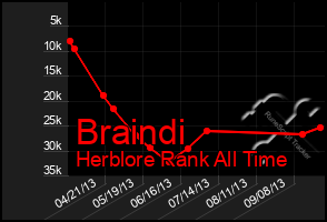 Total Graph of Braindi