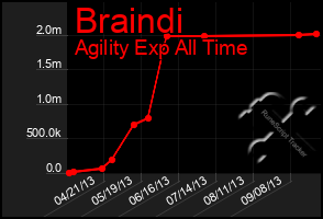 Total Graph of Braindi