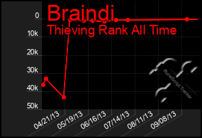 Total Graph of Braindi