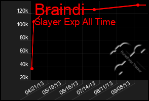 Total Graph of Braindi