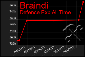 Total Graph of Braindi