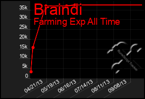 Total Graph of Braindi