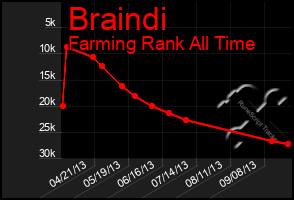 Total Graph of Braindi