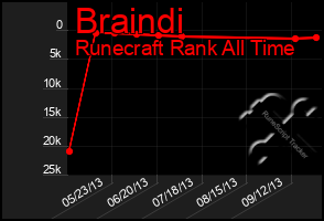 Total Graph of Braindi