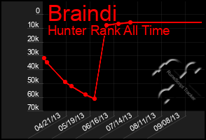 Total Graph of Braindi