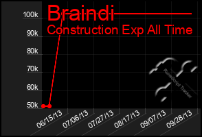 Total Graph of Braindi