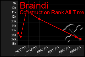 Total Graph of Braindi