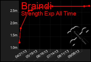 Total Graph of Braindi