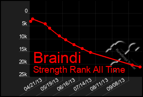 Total Graph of Braindi