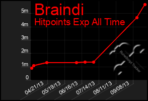 Total Graph of Braindi