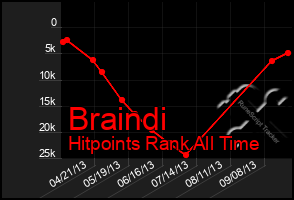 Total Graph of Braindi