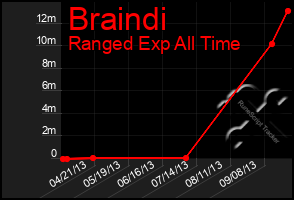 Total Graph of Braindi