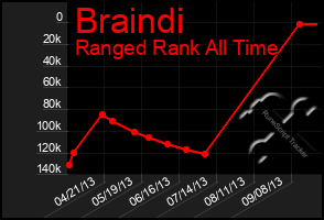 Total Graph of Braindi