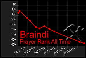 Total Graph of Braindi