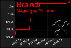 Total Graph of Braindi