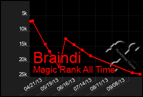 Total Graph of Braindi