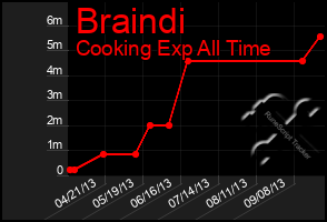 Total Graph of Braindi