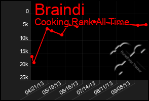 Total Graph of Braindi