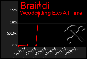 Total Graph of Braindi