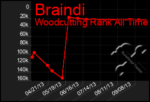 Total Graph of Braindi