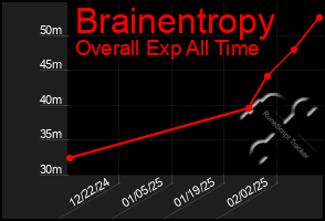 Total Graph of Brainentropy