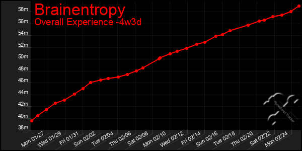 Last 31 Days Graph of Brainentropy