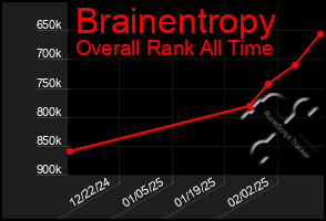 Total Graph of Brainentropy