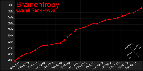 Last 31 Days Graph of Brainentropy