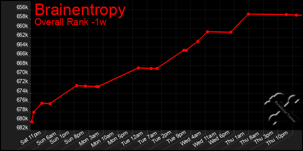 Last 7 Days Graph of Brainentropy