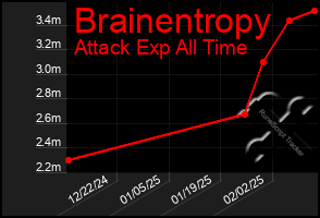 Total Graph of Brainentropy