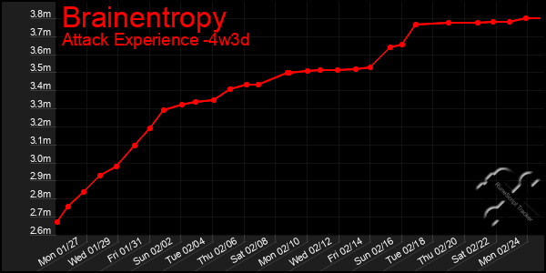 Last 31 Days Graph of Brainentropy